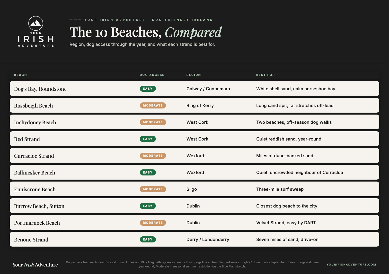 Comparison table of 10 dog-friendly Irish beaches showing dog access, region and what each is best for