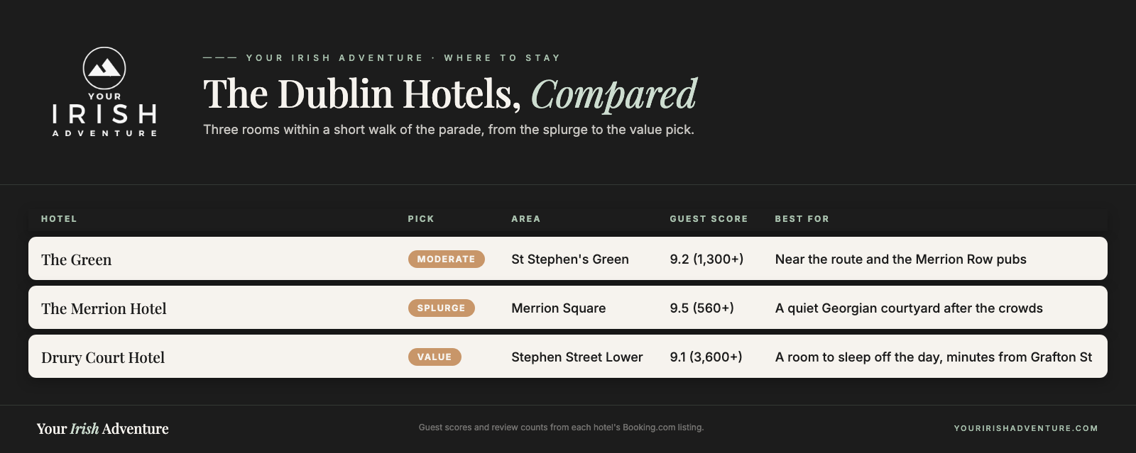 Comparison table of three Dublin hotels for St Patrick's Day: The Green, The Merrion and Drury Court, with area, guest score and who each suits