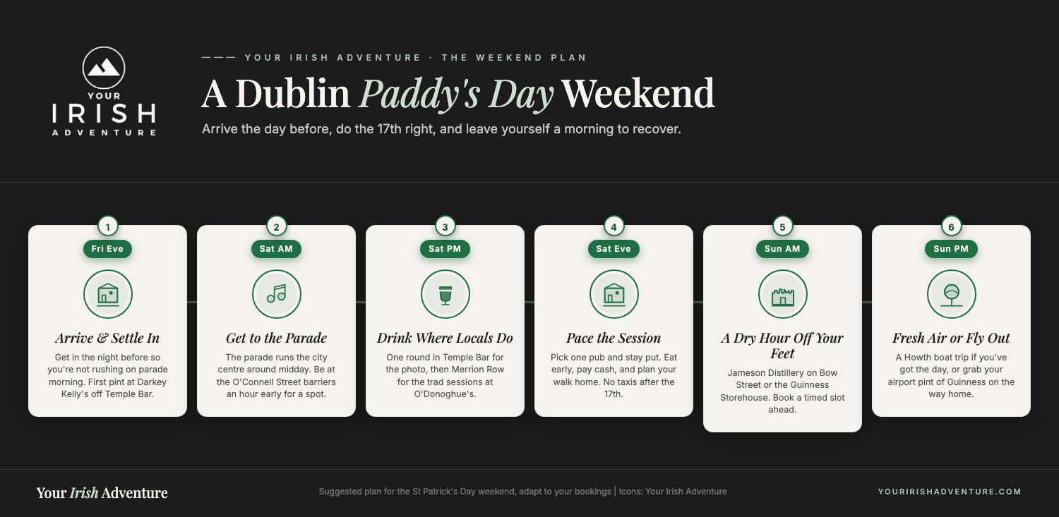Day-by-day St Patrick's Day weekend plan for Dublin from Friday evening arrival through the Sunday flight out