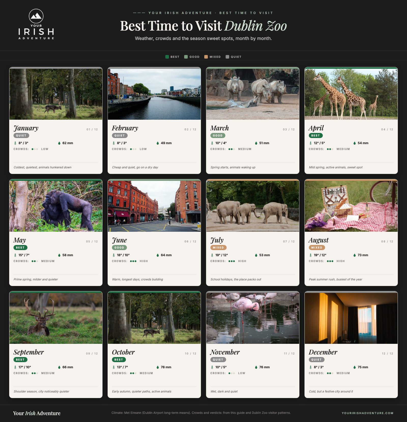 Month-by-month calendar for the best time to visit Dublin Zoo with temperatures, rainfall, crowds and season verdicts
