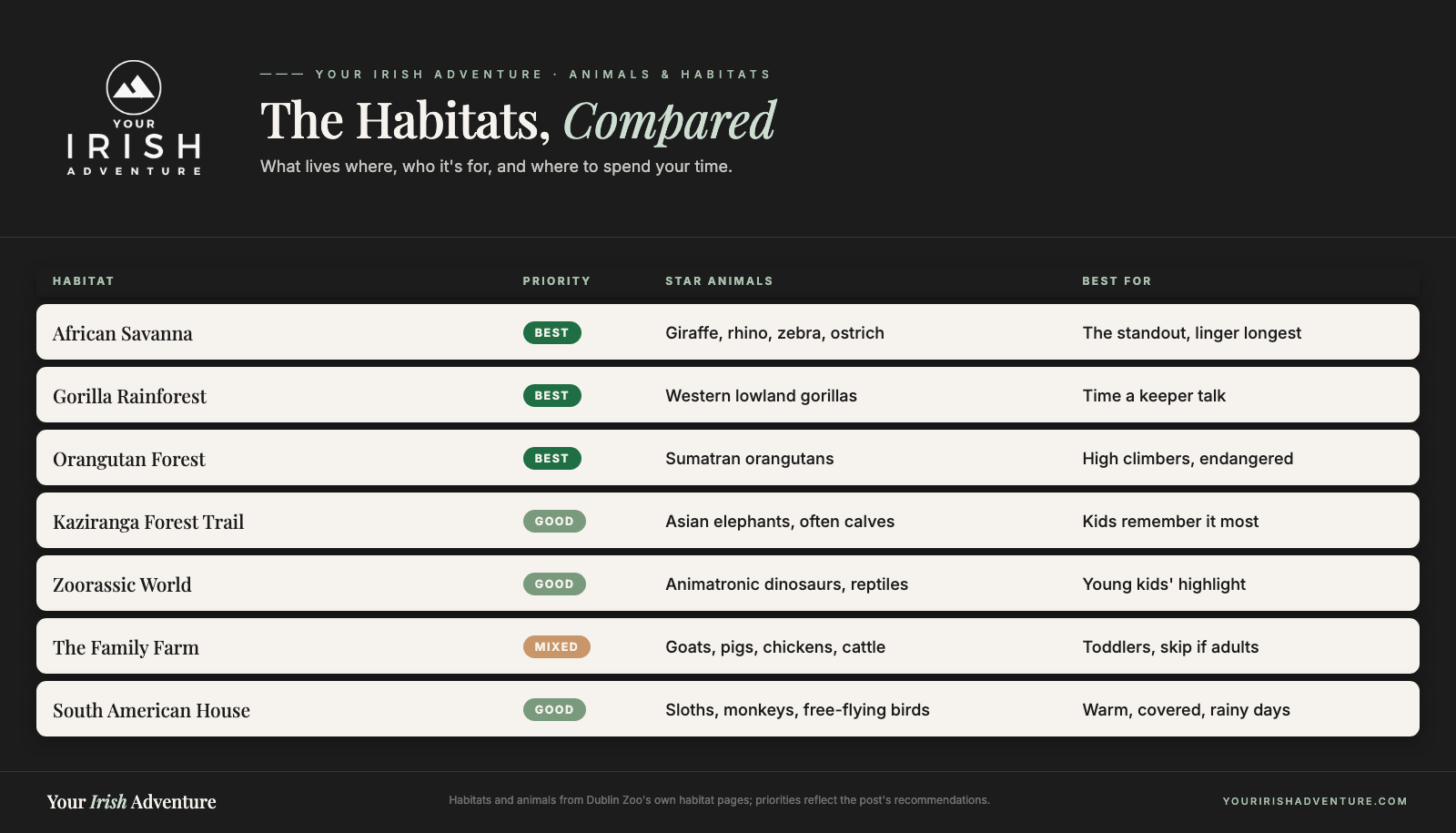Comparison chart of Dublin Zoo habitats: star animals, who each is best for, and which to prioritise