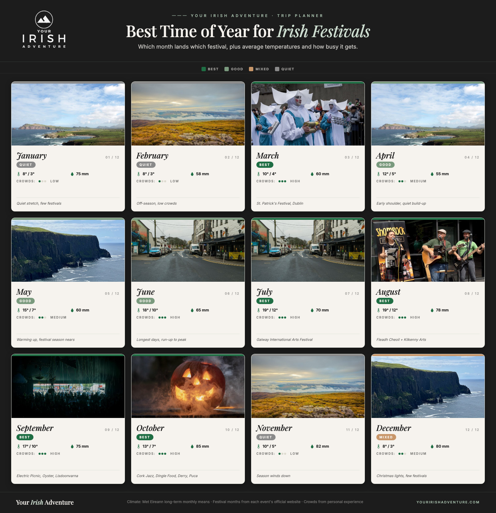 Month-by-month calendar of the best time for festivals in Ireland with temperatures, crowds and which festival lands each month