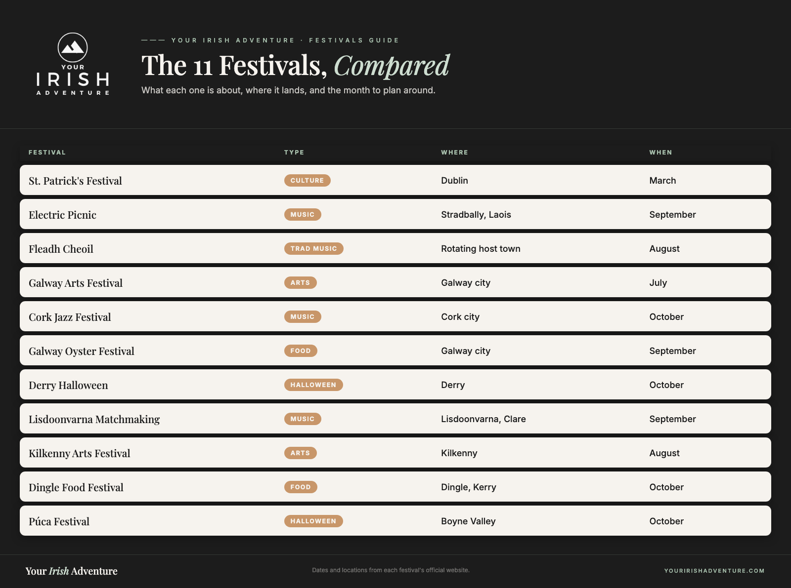 Comparison table of the 11 best festivals in Ireland showing type, location and month for each