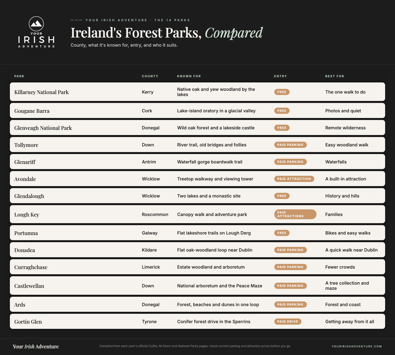 Comparison table of 14 Irish forest parks by county, standout feature, entry cost and who each suits