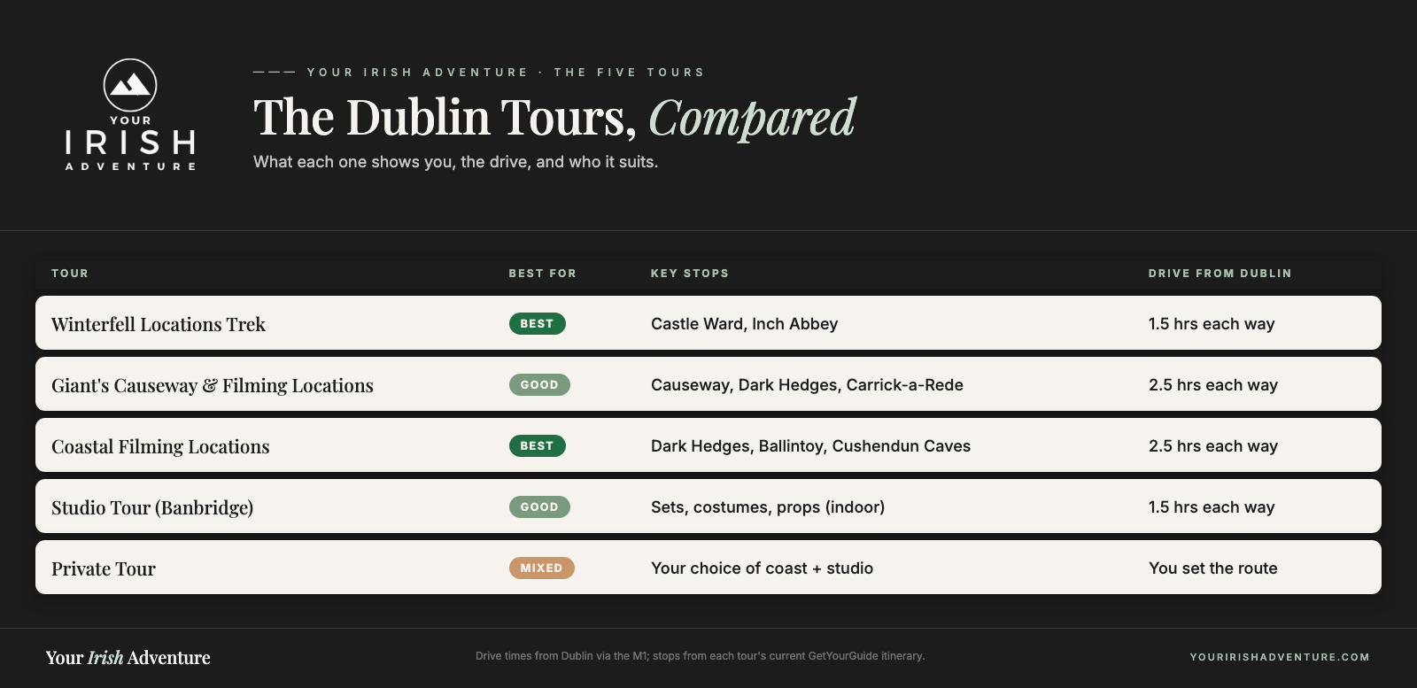 Comparison table of five Game of Thrones tours from Dublin by focus, key stops and drive time