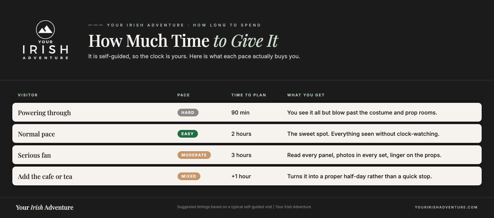 Chart showing how long to spend at the Game of Thrones Studio Tour by pace: 90 minutes rushing, two hours at a normal pace, three hours for a serious fan, plus an hour for the cafe