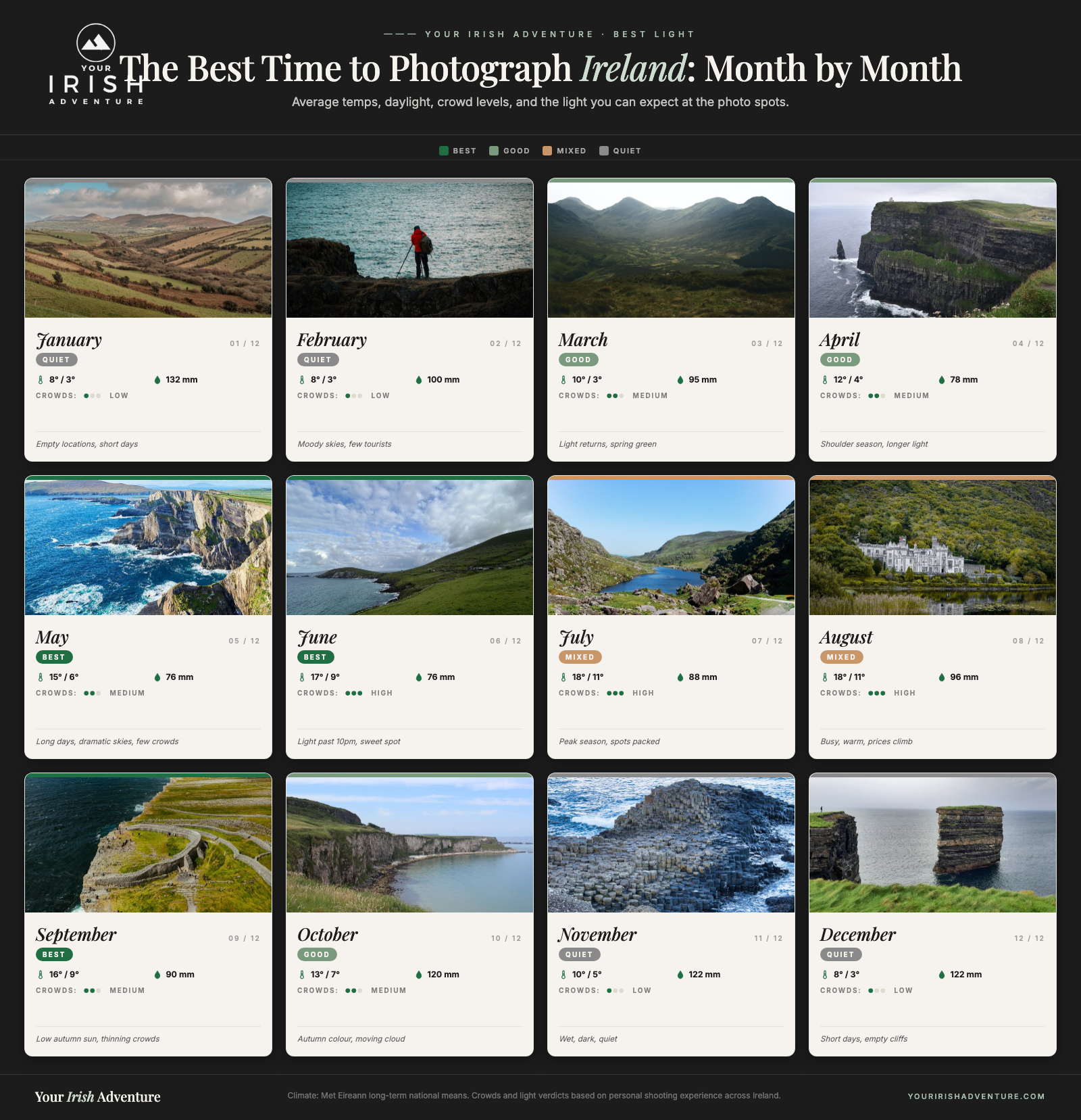 Month-by-month calendar showing the best time of year to photograph Ireland with temperatures, crowds and light