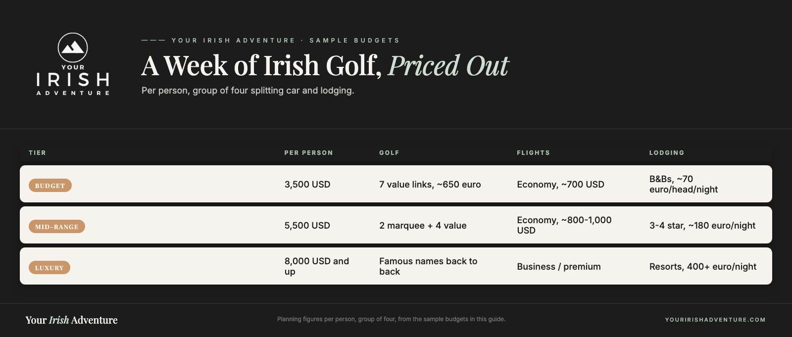 Comparison chart of budget, mid-range and luxury weekly costs for an Ireland golf trip