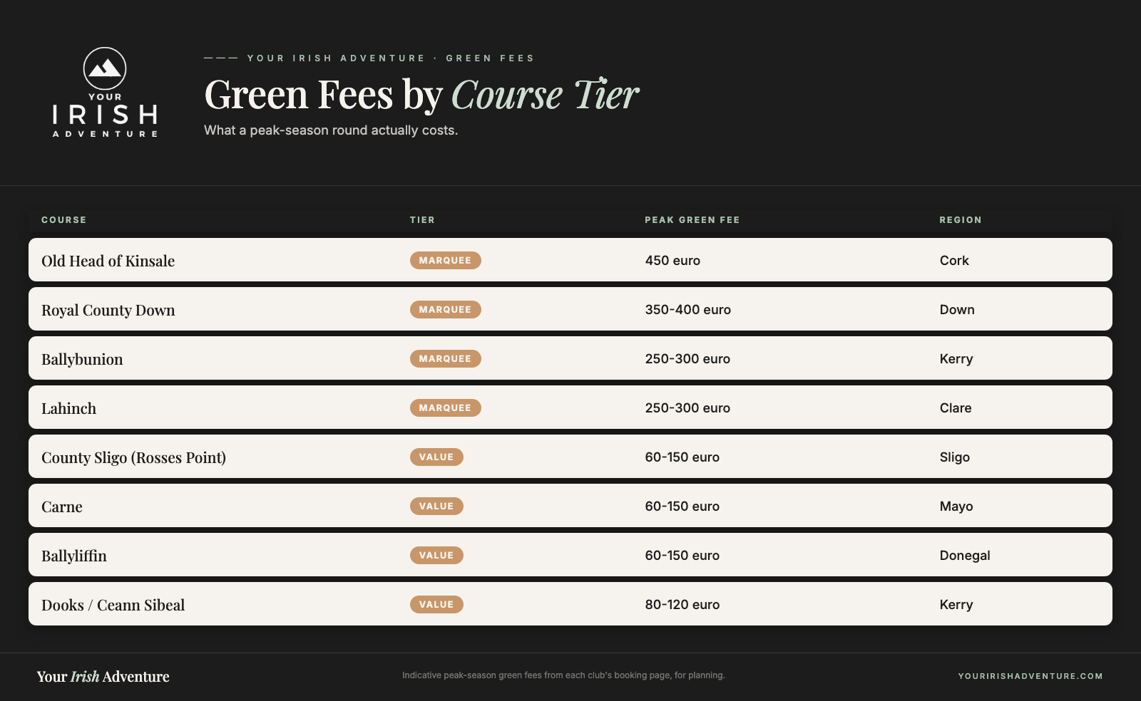 Comparison chart of Ireland golf green fees for marquee versus value courses