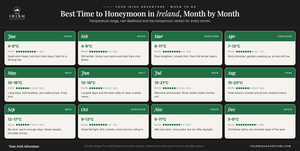 Month-by-month grid showing the best time to honeymoon in Ireland with temperatures, rain likelihood and a verdict per month