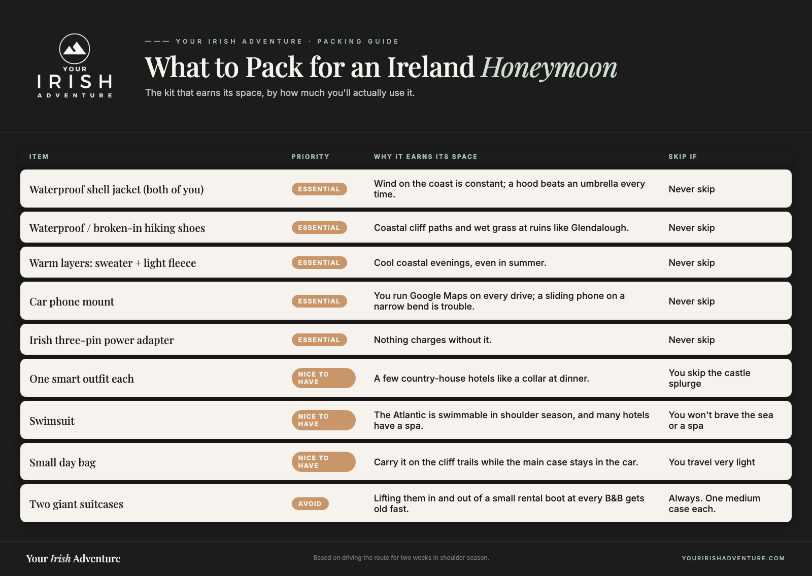 Chart of what to pack for an Ireland honeymoon, each item rated essential, nice to have or avoid, with why it earns its space