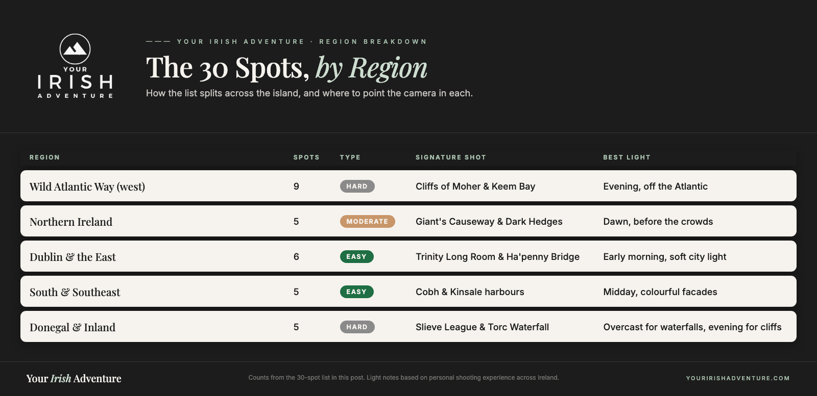 Comparison chart breaking the 30 Instagrammable Irish photo spots down by region, with count, terrain, signature shot and best light