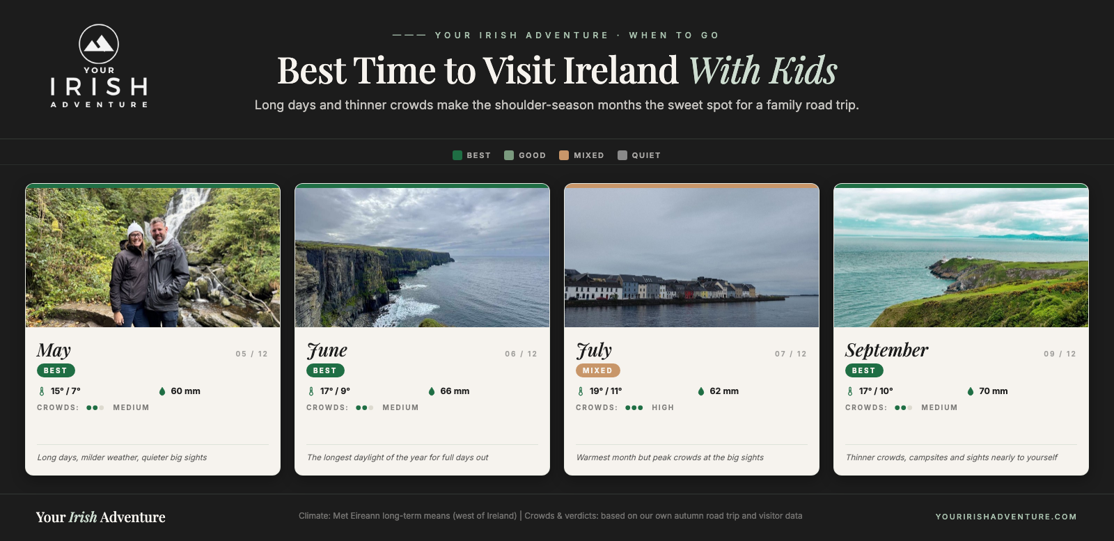 Calendar chart showing the best months to visit Ireland with kids, with temperatures and crowd levels for May, June, July and September
