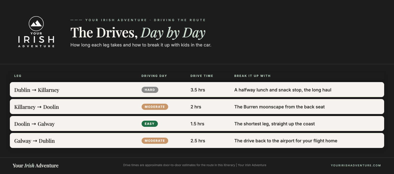 Chart comparing the driving times for each leg of a 7-day Ireland family road trip