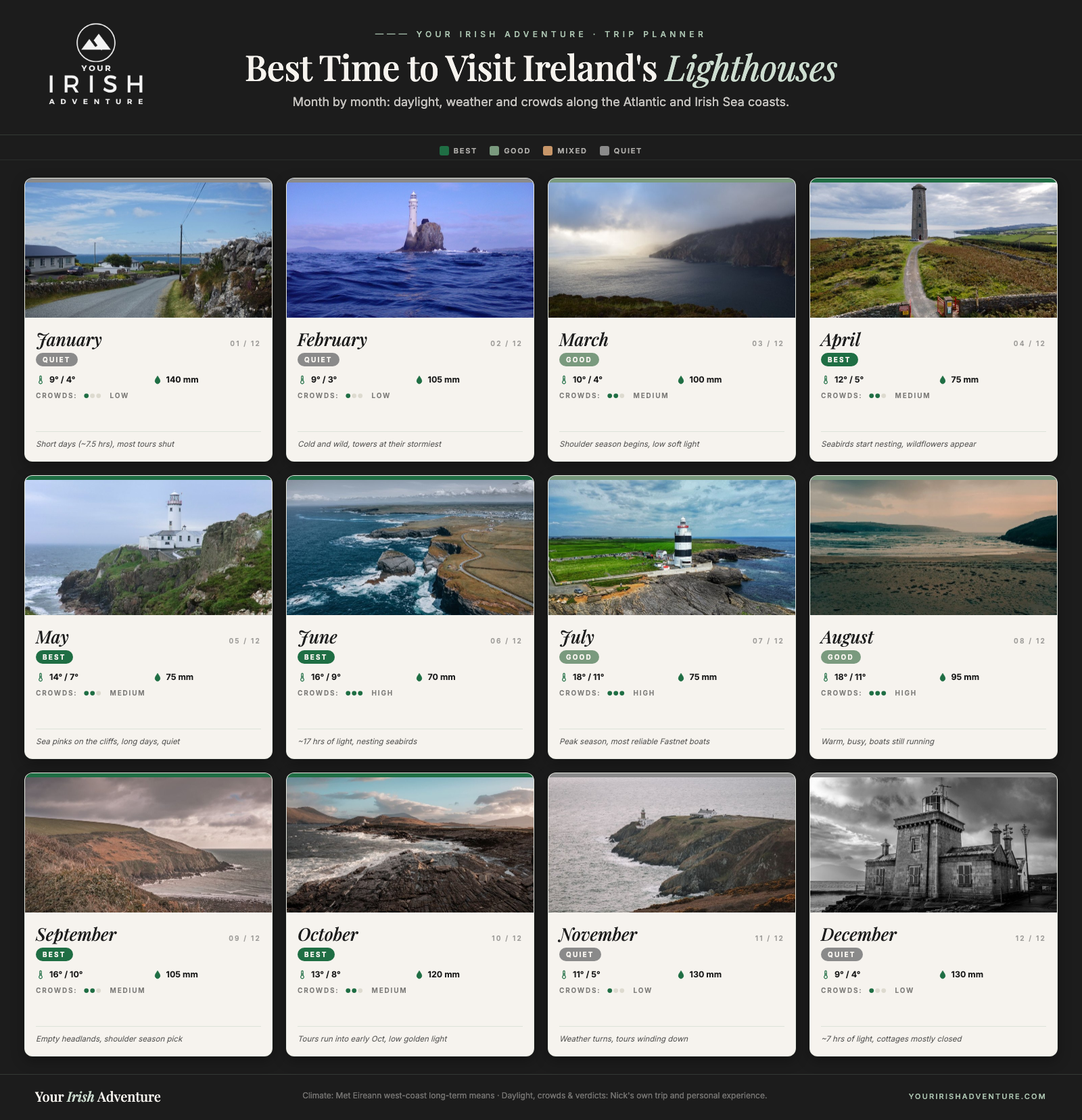 Month-by-month calendar showing the best time to visit Ireland's lighthouses with temperatures, daylight, crowds and a verdict per month