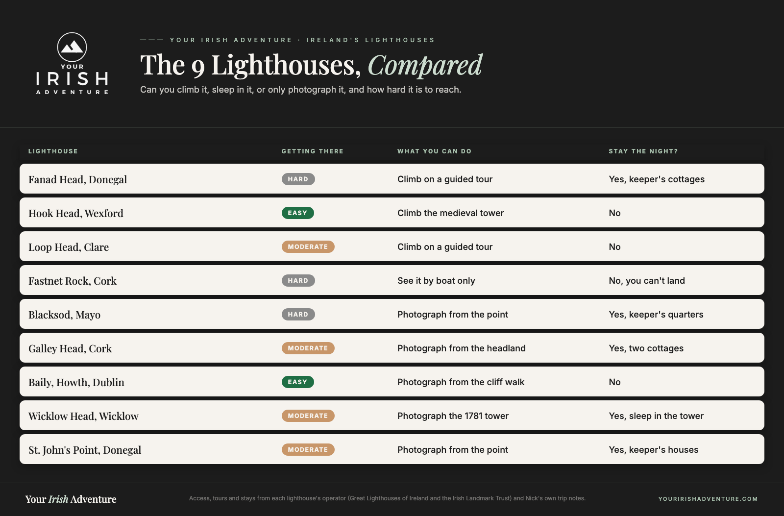 Comparison table of 9 Irish lighthouses showing how to reach each one, what you can do, and whether you can stay overnight