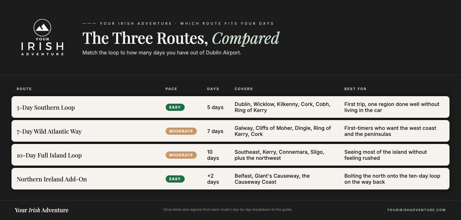 Comparison table of three Ireland driving routes from Dublin Airport by pace, days, regions covered and who each suits