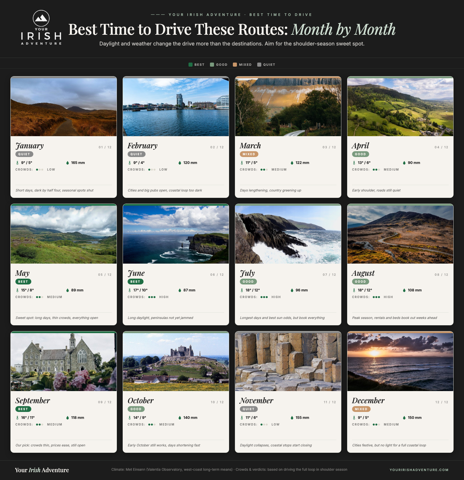 Month-by-month calendar showing the best time of year to drive Ireland's routes from Dublin Airport with temperatures, rainfall and crowd levels