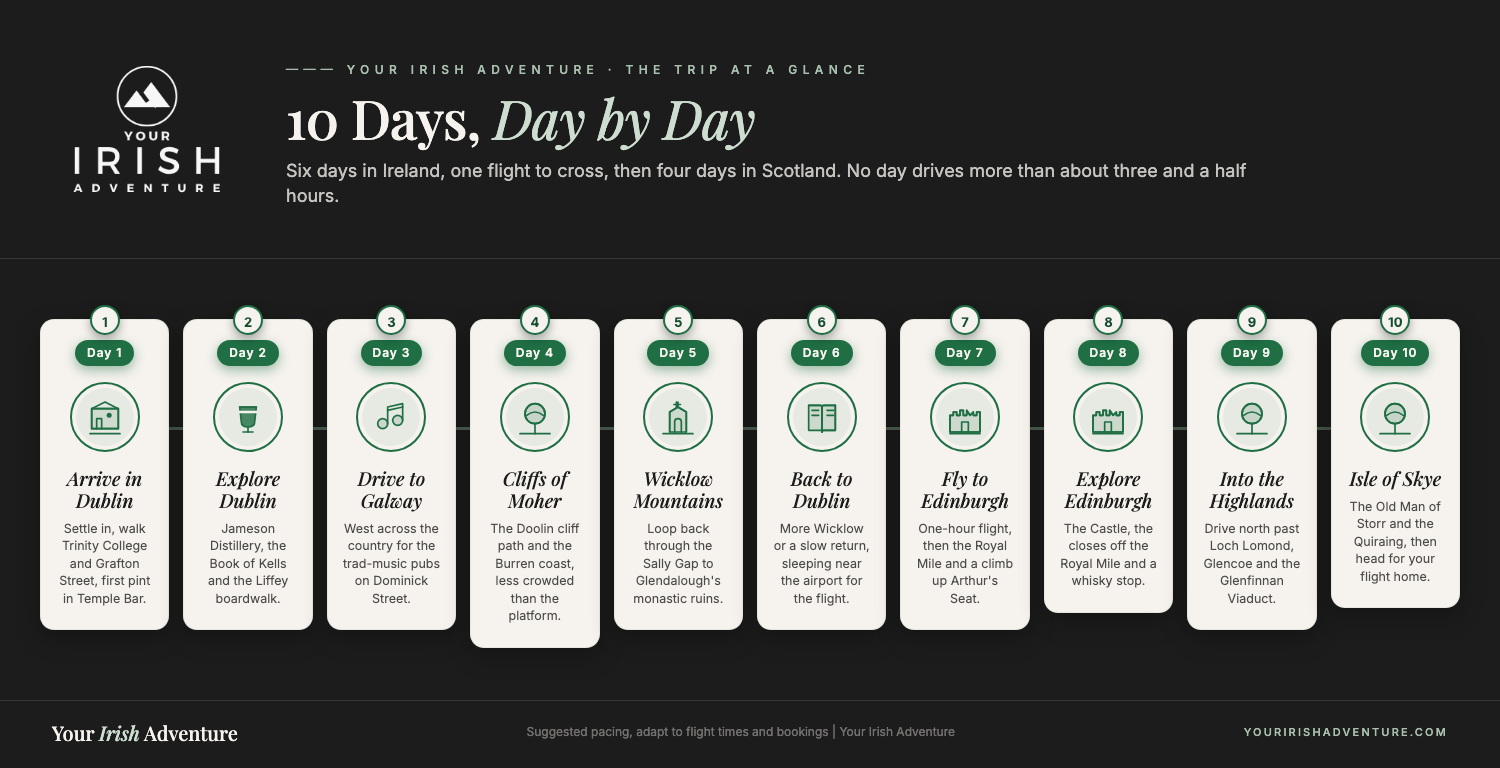 Day-by-day timeline of a 10-day Ireland and Scotland itinerary from Dublin and Galway to Edinburgh, the Highlands and the Isle of Skye