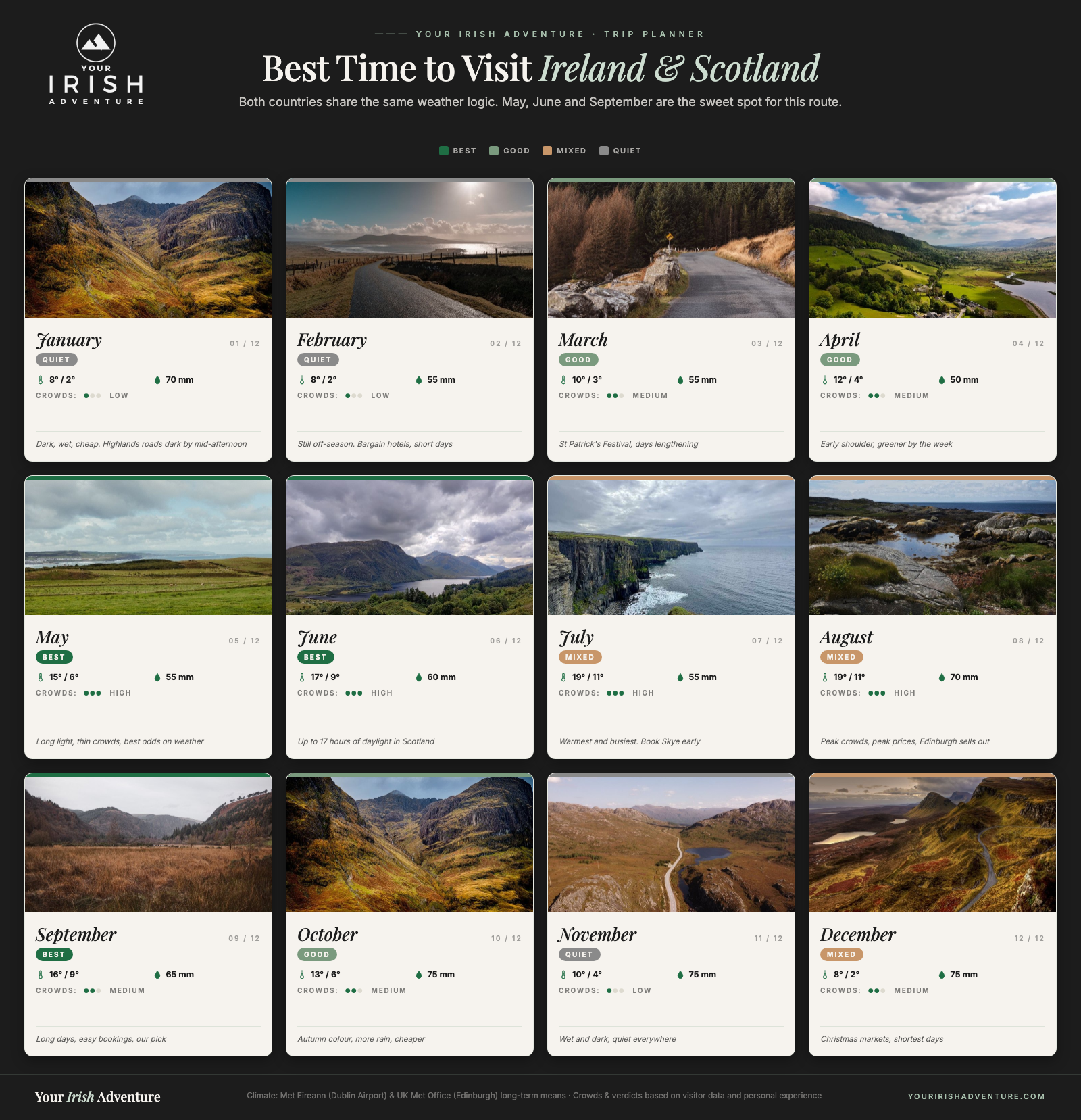 Month-by-month calendar showing the best time to visit Ireland and Scotland with temperatures, rainfall, crowds and a verdict for each month