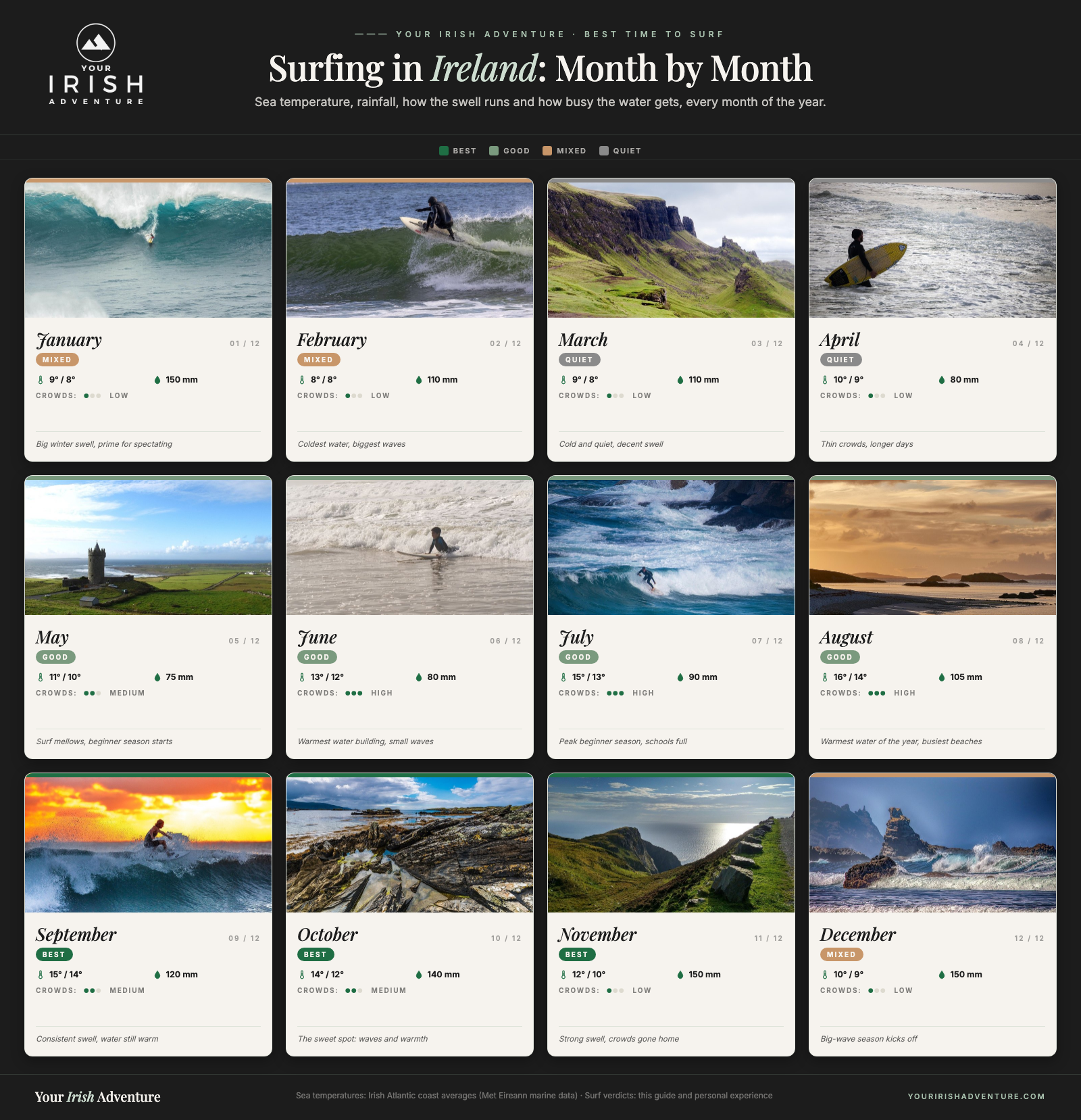 Month-by-month calendar for surfing in Ireland showing sea temperature, swell and crowds