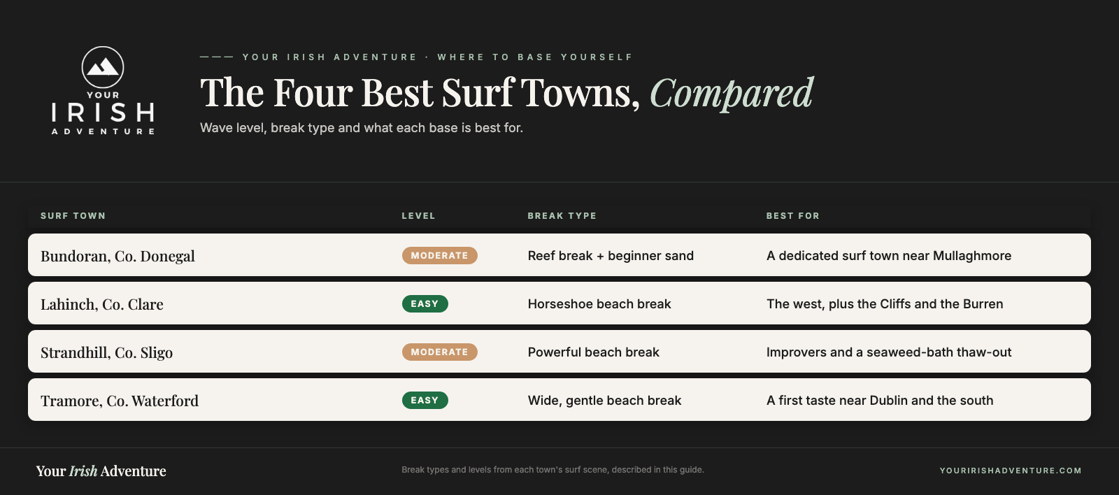 Comparison chart of Ireland's four best surf towns: Bundoran, Lahinch, Strandhill and Tramore by level, break type and best for