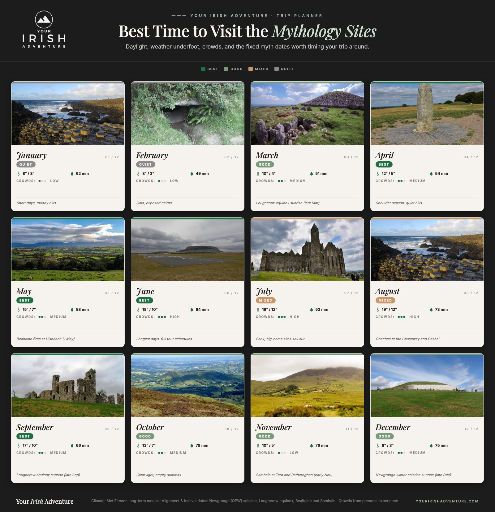 Month-by-month calendar showing the best time to visit Ireland's mythology sites with temperatures, crowds, and the solstice and festival dates