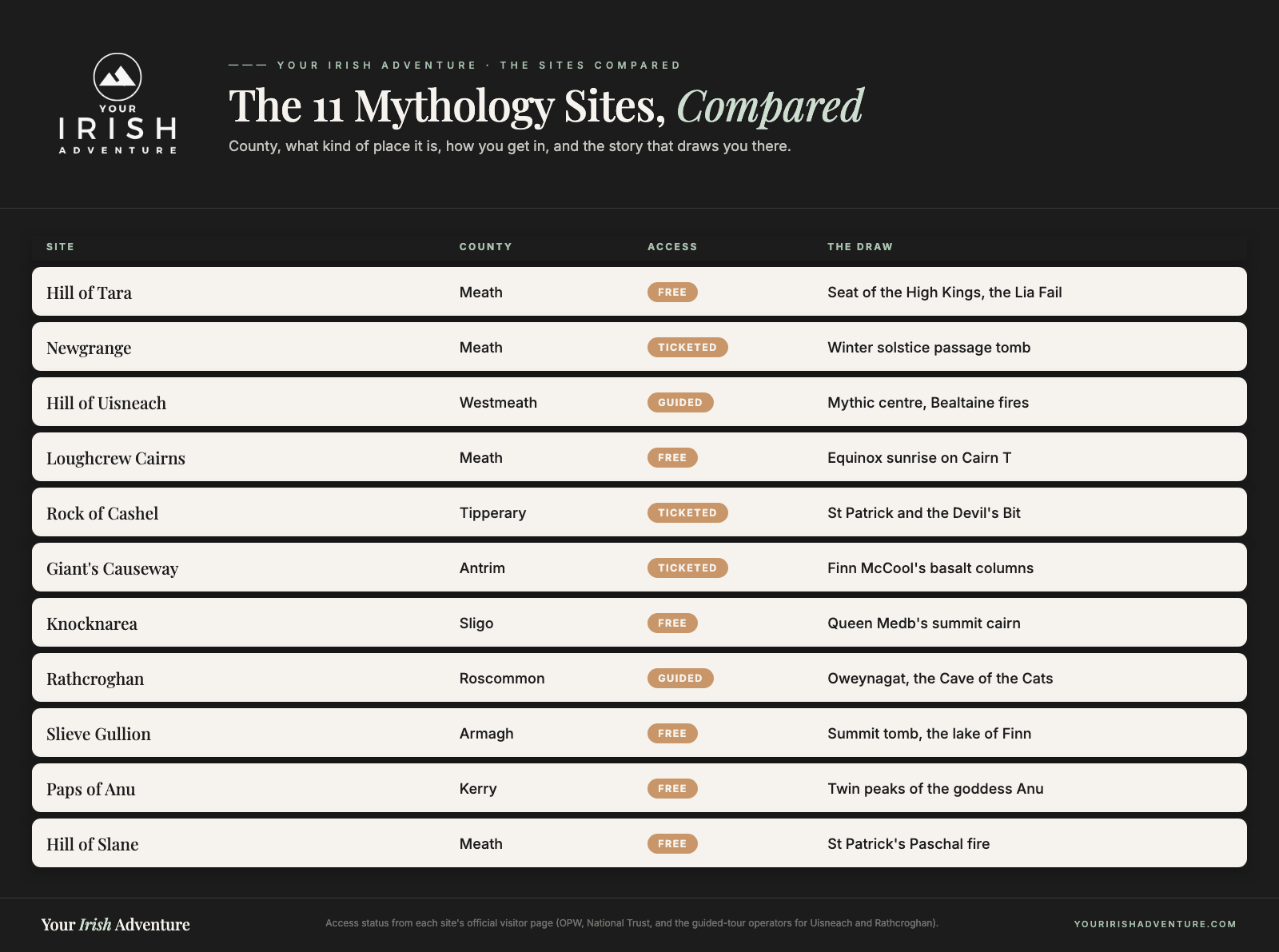 Comparison table of eleven Irish mythology sites showing county, access, and the main draw of each