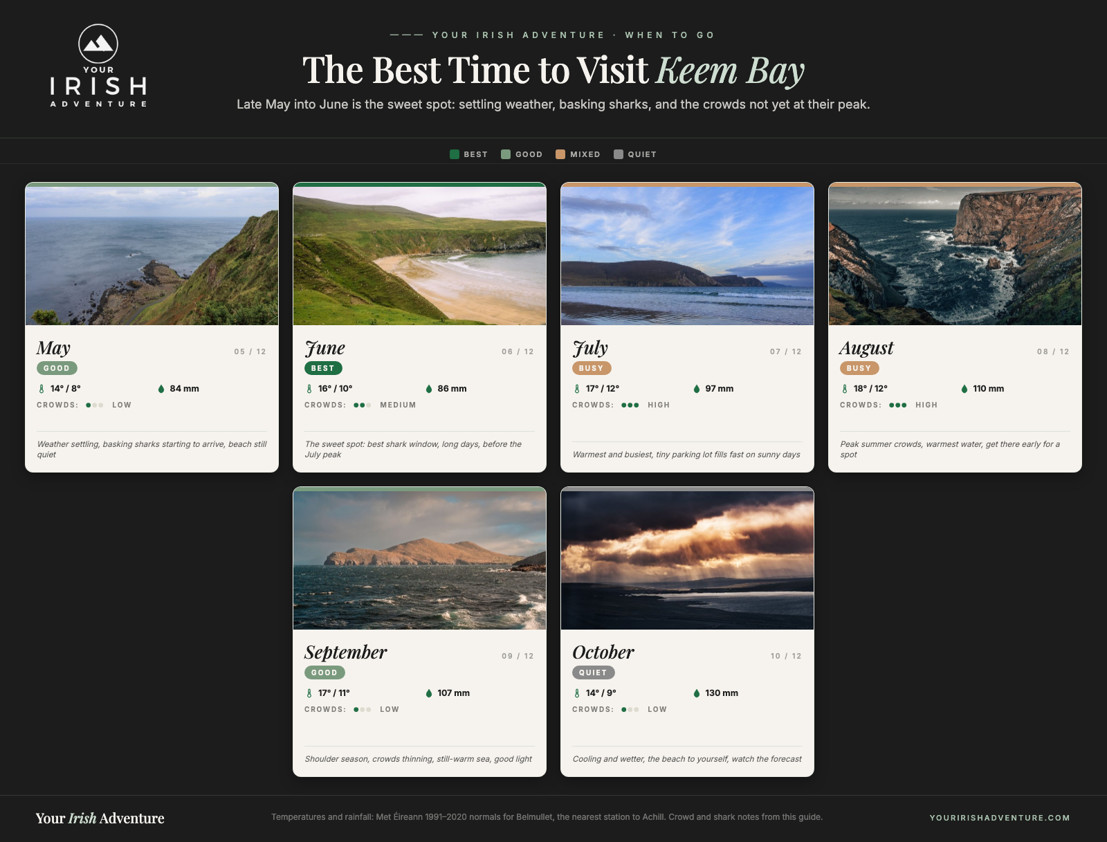 Calendar showing the best months to visit Keem Bay on Achill Island, with temperatures, rainfall and crowds from May to October