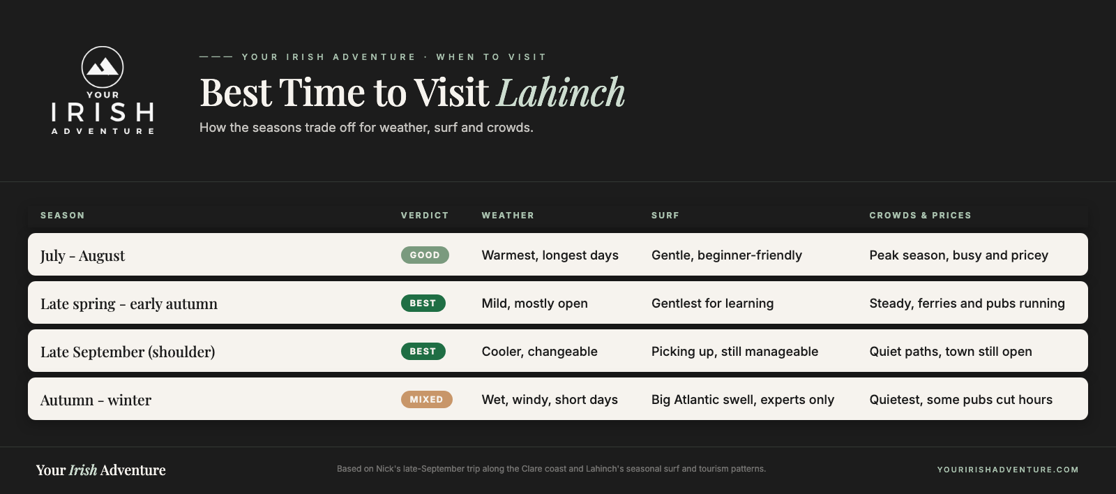 Chart comparing the seasons for visiting Lahinch Beach by weather, surf and crowds: summer, late spring to early autumn, September shoulder season, and autumn to winter