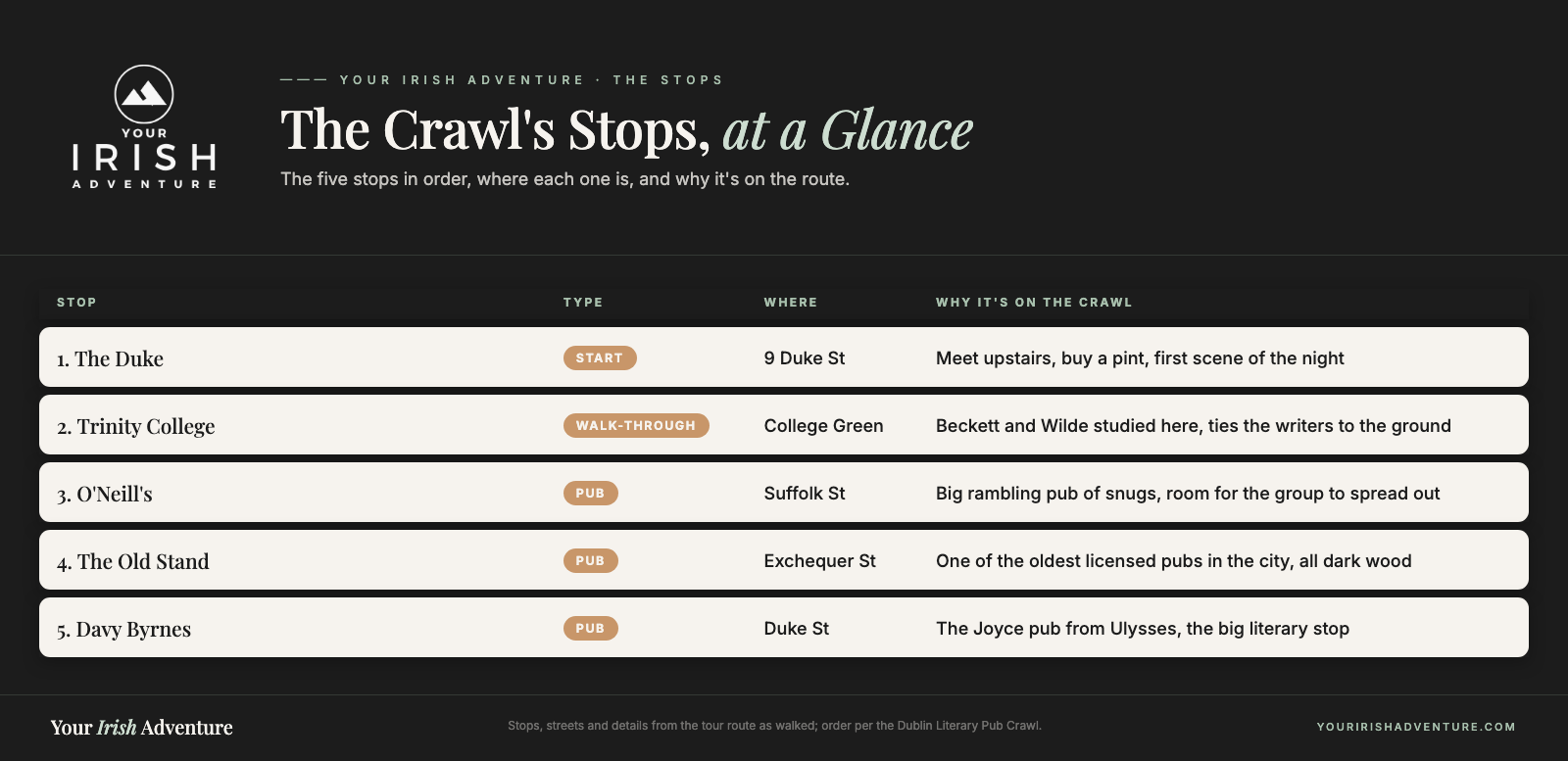 Comparison table of the five Dublin Literary Pub Crawl stops in order with location and why each is on the route