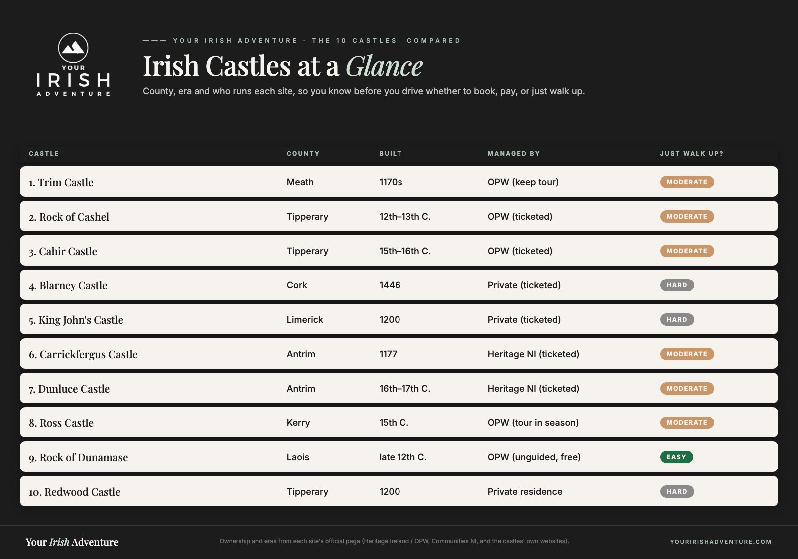 Comparison table of ten Irish medieval castles showing county, era built, who manages each, and how easy it is to just walk up