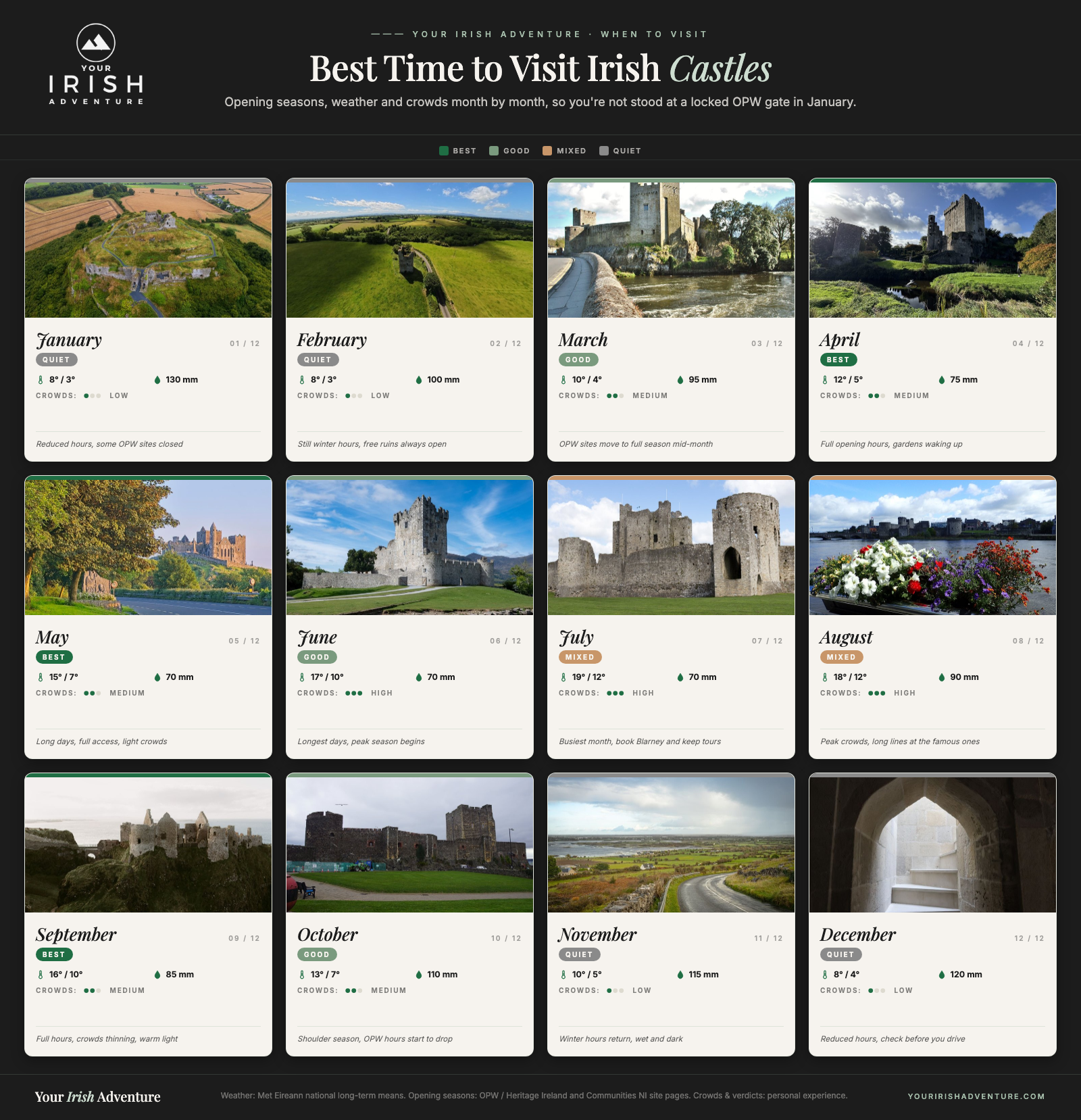 Month-by-month calendar for visiting Irish castles showing opening seasons, weather and crowd levels
