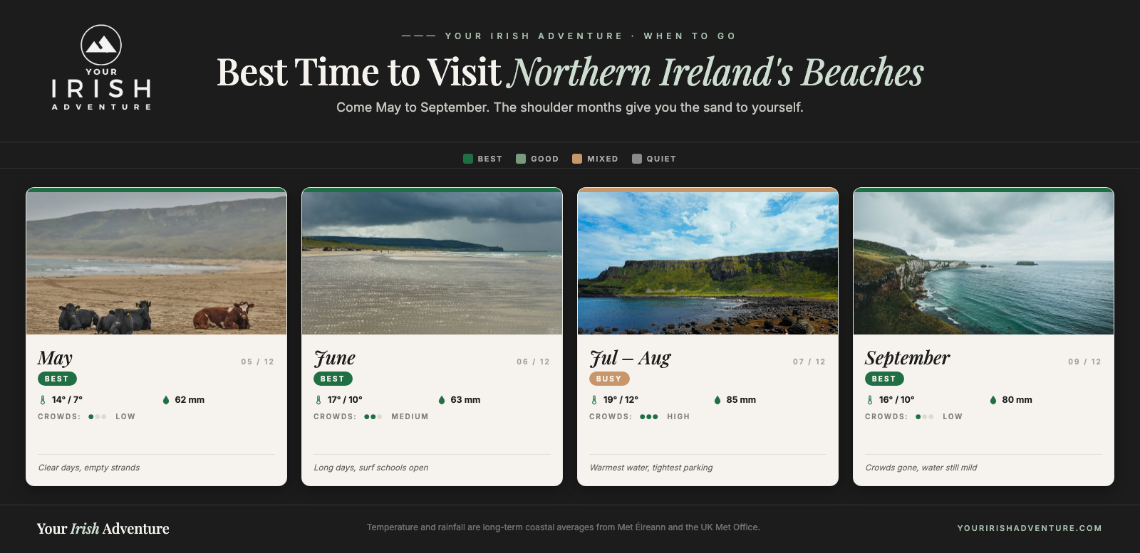 Month-by-month best time to visit Northern Ireland's beaches, May to September