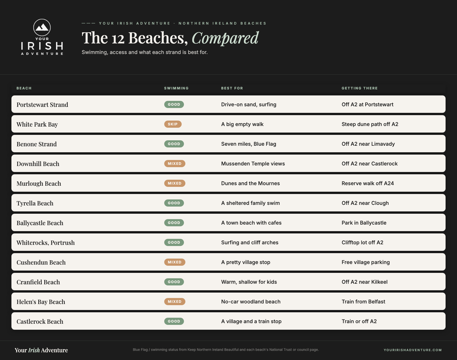 Comparison table of 12 Northern Ireland beaches by swimming, best-for and access
