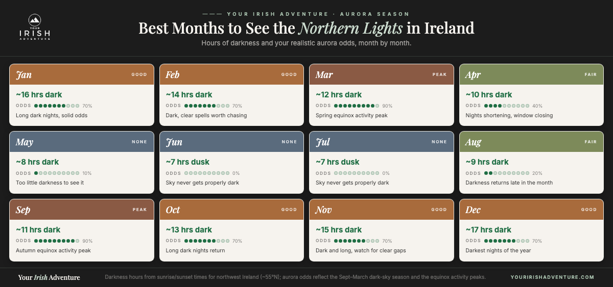 Month-by-month grid showing the best months to see the northern lights in Ireland, with hours of darkness and aurora odds