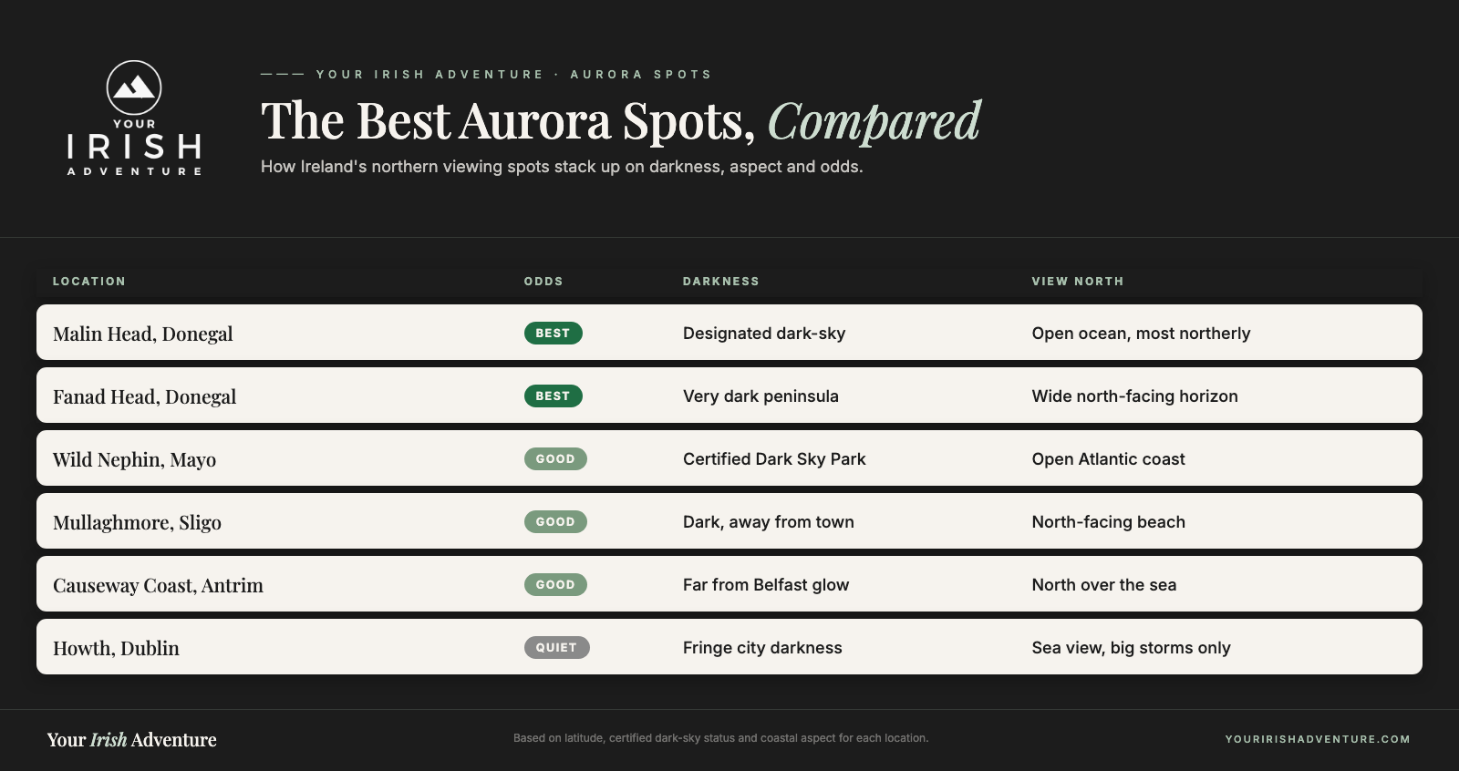 Comparison table of the best northern lights spots in Ireland scored on odds, darkness and view north