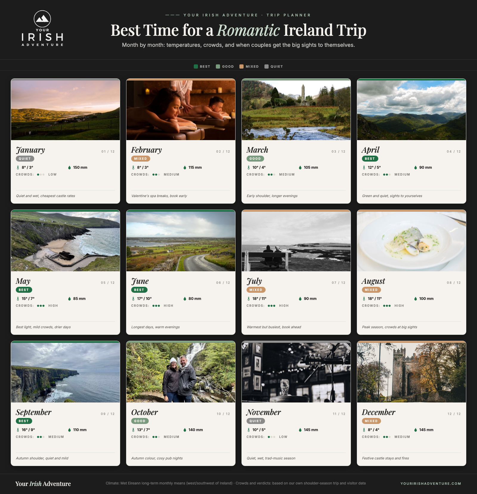 Month-by-month calendar showing the best time for a romantic trip to Ireland with temperatures, crowds and what each month is like for couples