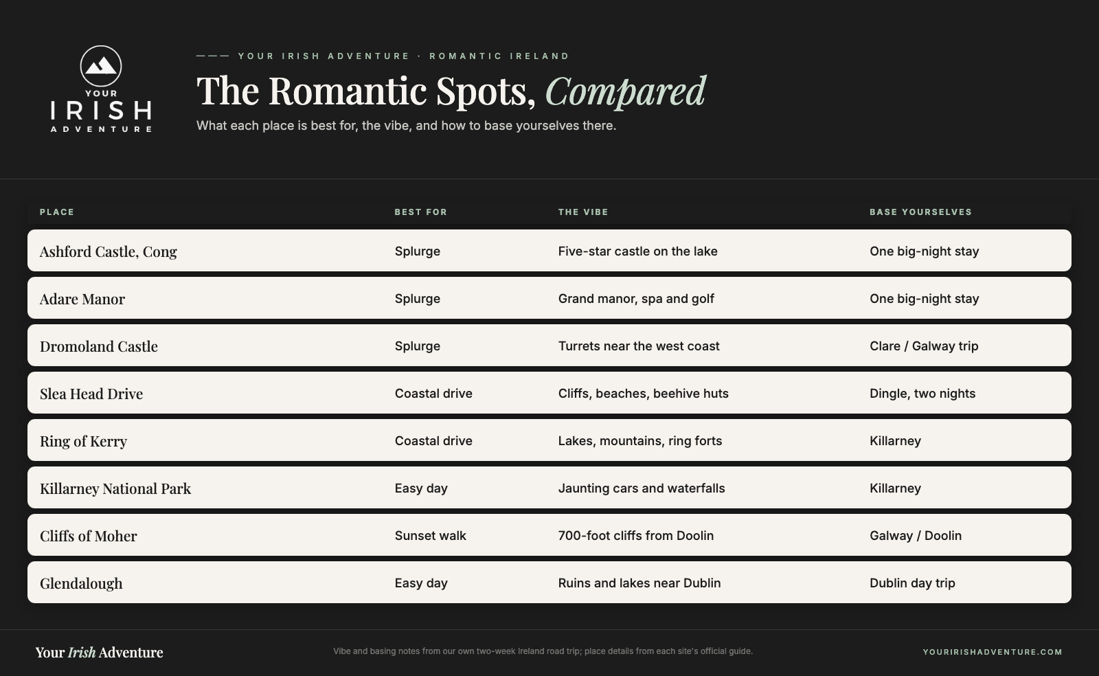 Comparison table of the most romantic places in Ireland showing what each is best for, its vibe, and where to base yourselves