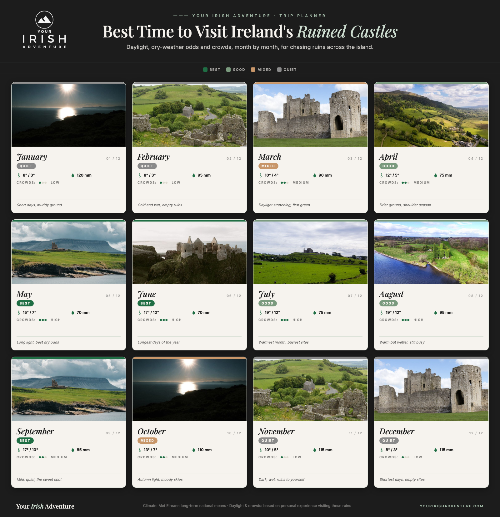 Month-by-month calendar showing the best time to visit Ireland's ruined castles with temperatures, rainfall and crowds
