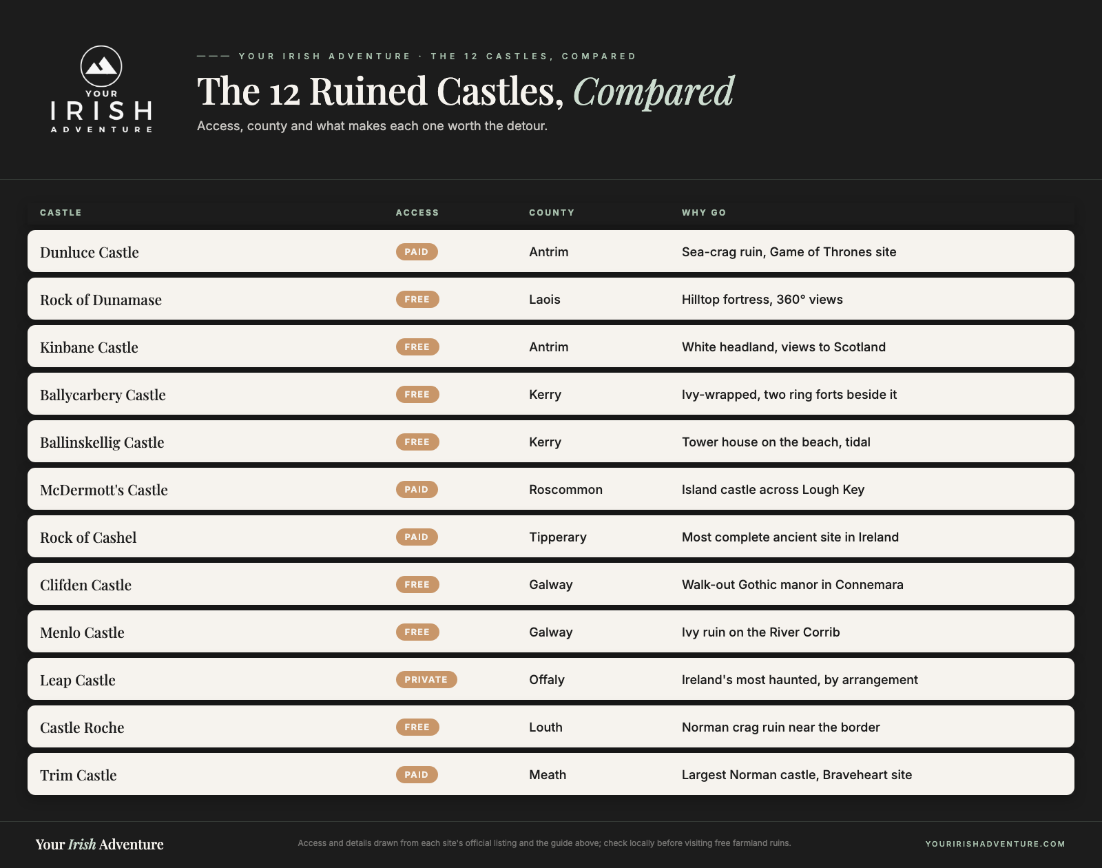 Comparison table of Ireland's 12 best ruined castles by access, county and highlight