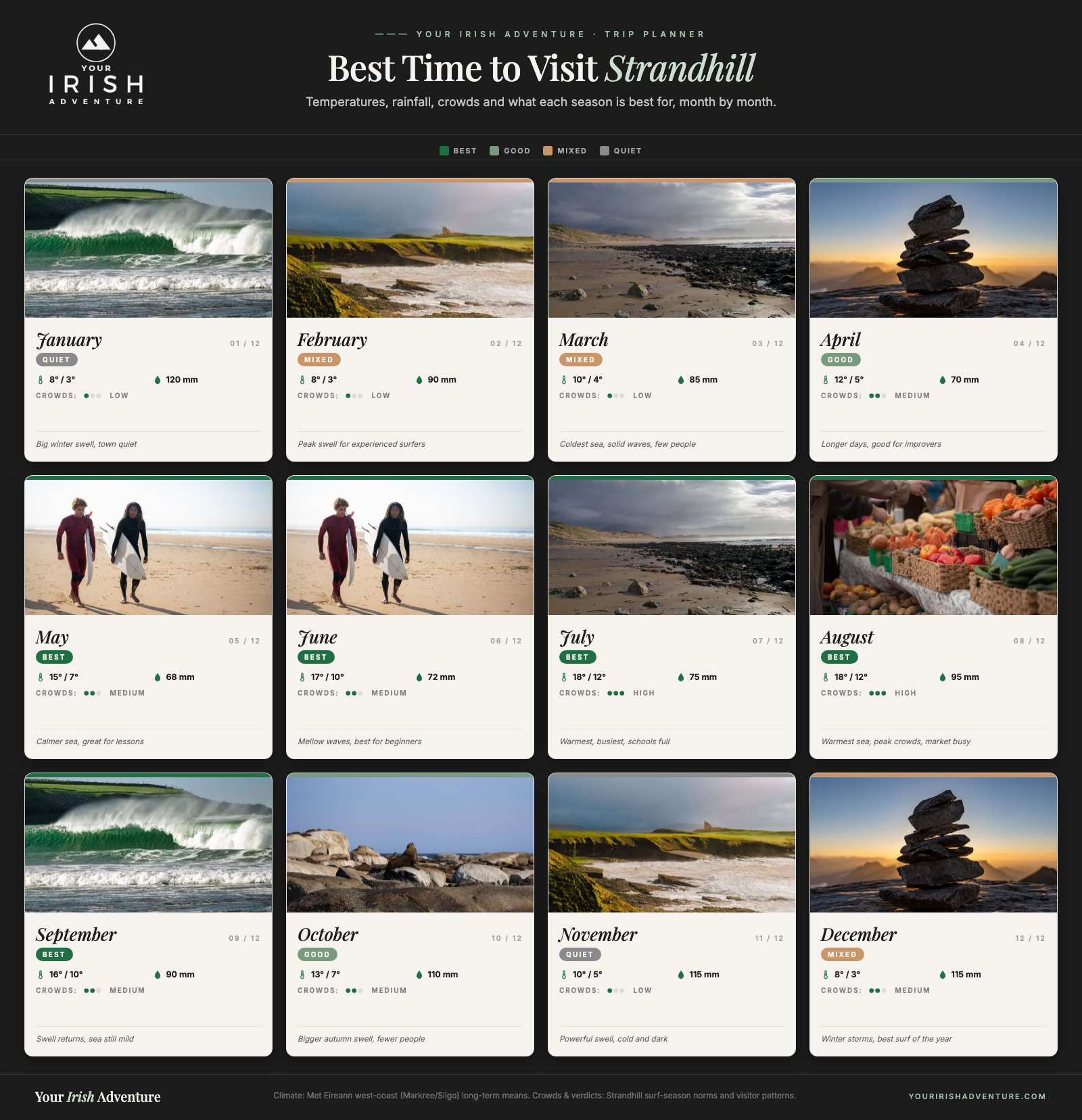 Month-by-month calendar showing the best time to visit Strandhill with temperatures, rainfall, crowds and what each season is best for