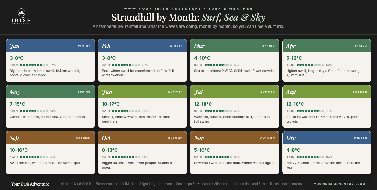 Month-by-month grid of Strandhill air temperature, rainfall and surf conditions
