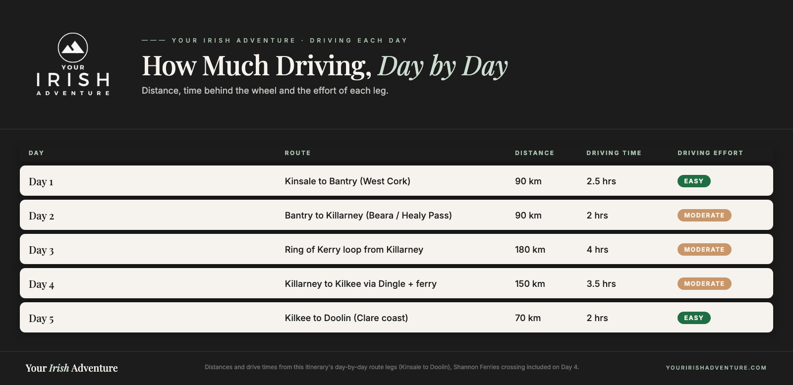 Chart comparing the driving distance, time and effort for each of the five days on the Wild Atlantic Way route from Kinsale to Doolin