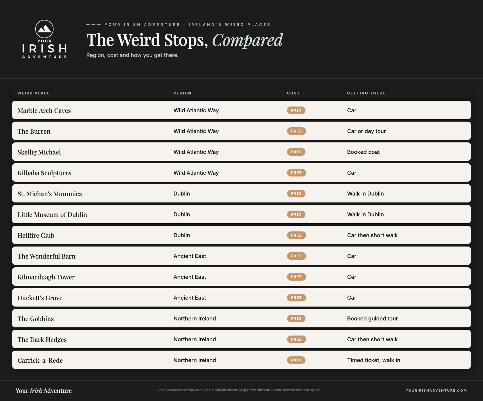 Comparison table of 13 weird places in Ireland by region, cost and how to get there