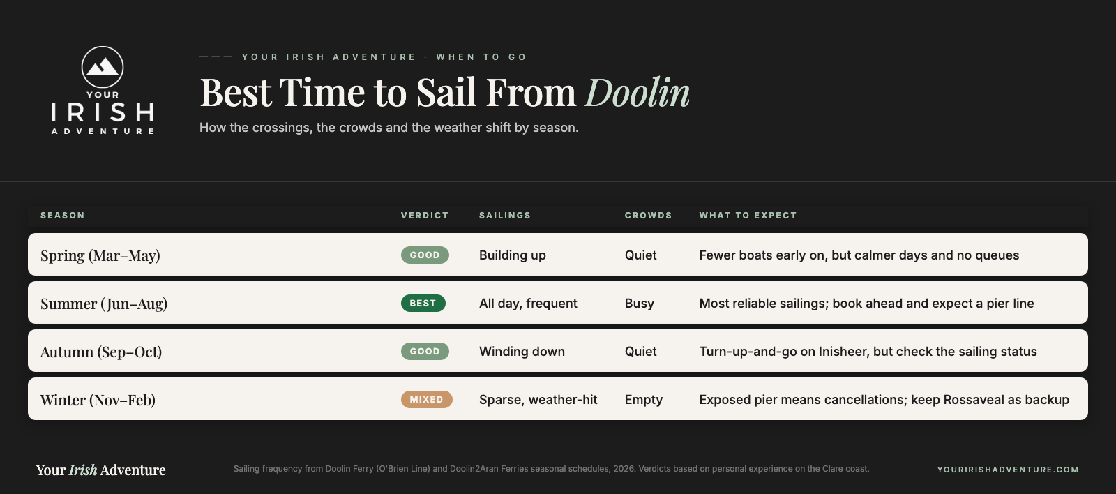 Season chart of the best time to sail from Doolin: sailings, crowds and weather by season