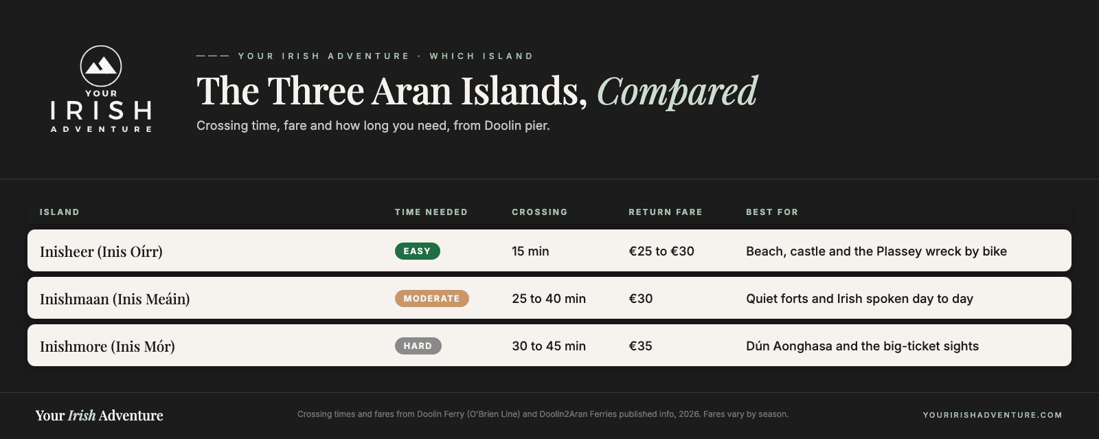 Comparison table of the three Aran Islands from Doolin: crossing time, fare and how long you need
