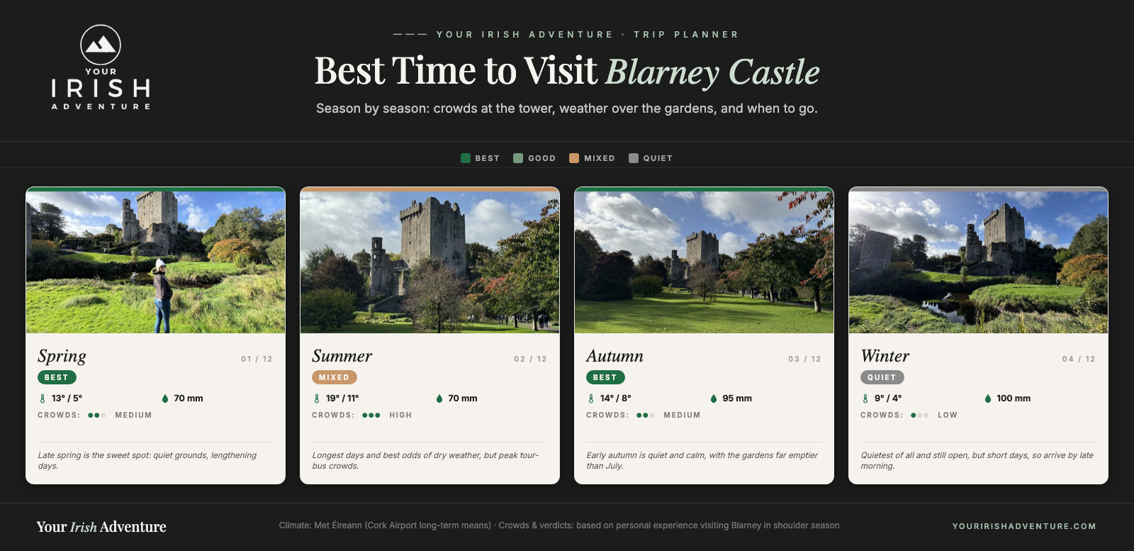 Season-by-season chart showing the best time to visit Blarney Castle with temperatures, rainfall and crowd levels