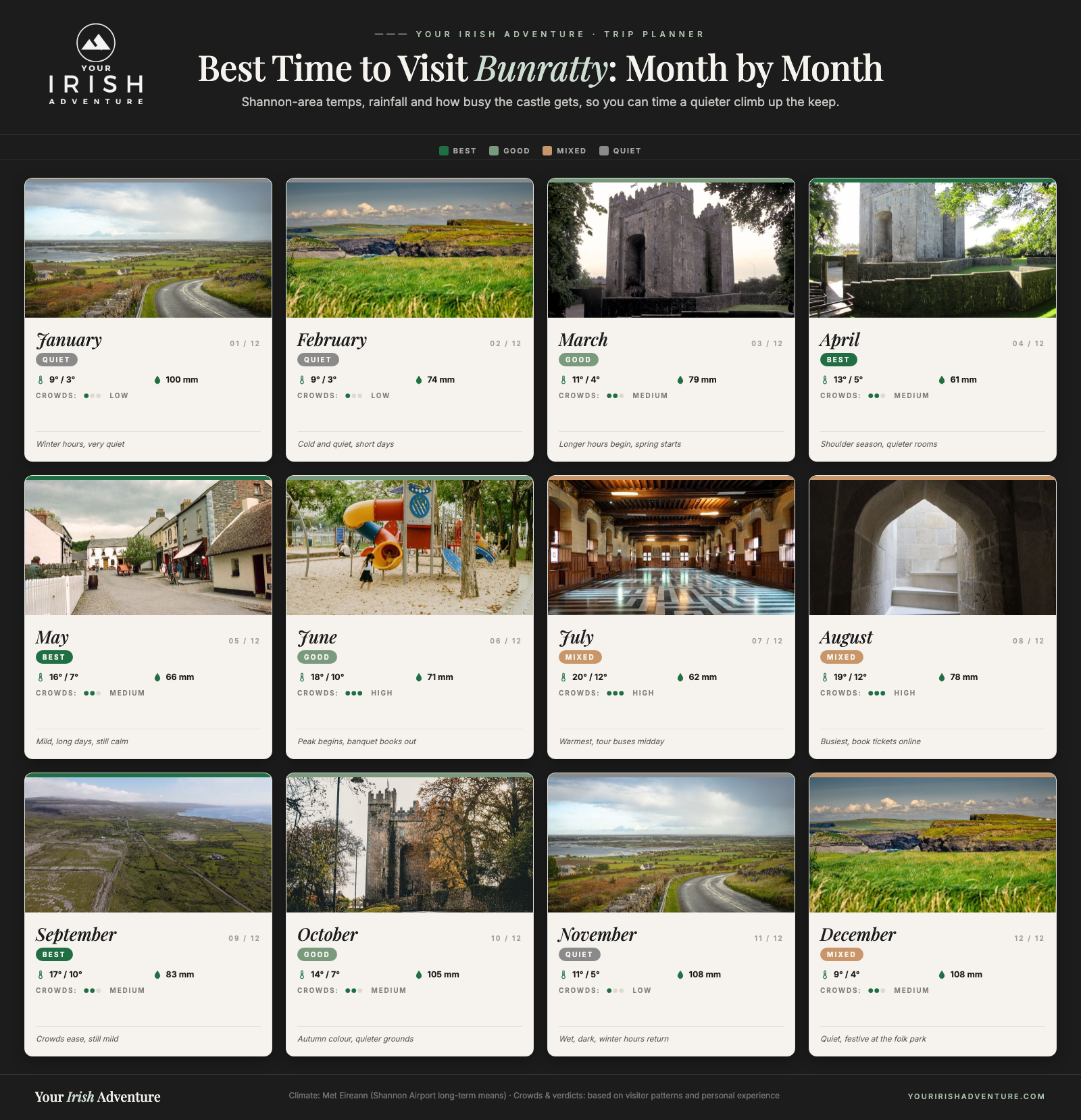 Month-by-month calendar showing the best time to visit Bunratty Castle with temperatures, rainfall and crowd levels