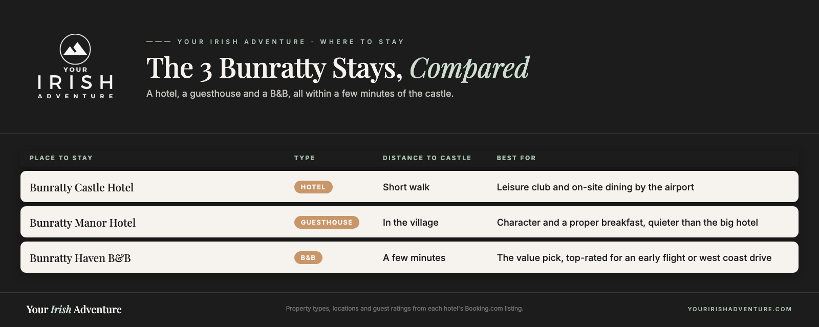 Comparison table of three places to stay near Bunratty Castle: the Castle Hotel, Manor Hotel and Haven B&B, by type, distance and best for